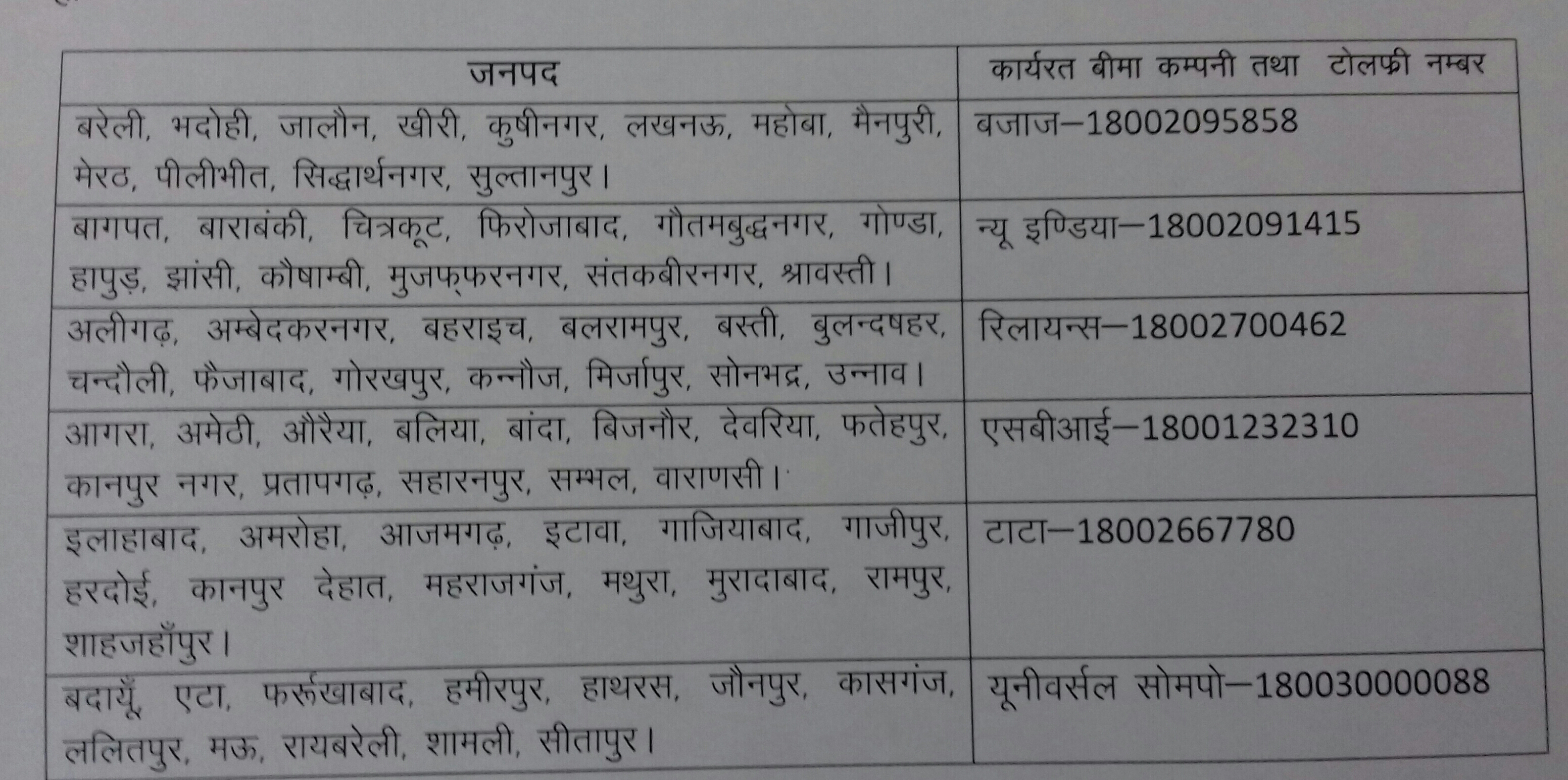 टोलफ्री नंबर पर दें ओलावृष्टि से नष्ट फसल की जानकारी, प्रदेश सरकार ने जारी किया नंबर